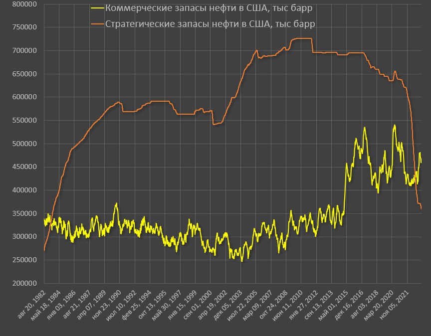 Стратегический резерв нефти США график. Стратегические запасы нефти в США. Стратегические запасы нефти в США график. Спав нефть.