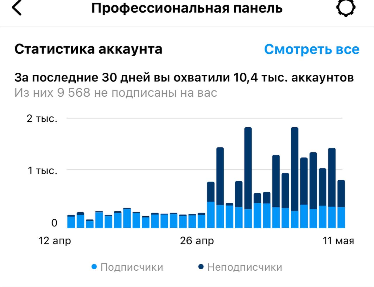 Телеграмм статистика аккаунта фото 14