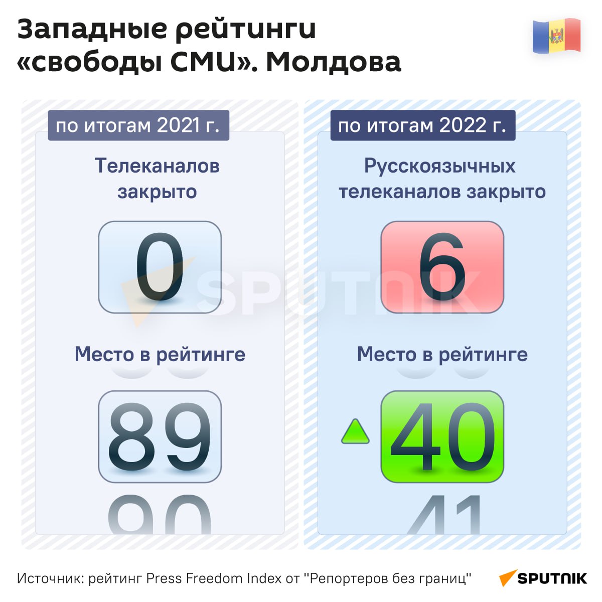 Рейтинг свободы СМИ каналы. Рейтинг стран Свобода СМИ. Рейтинг свободы слова. Какие есть молдавские Телеканалы.