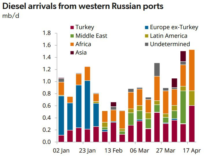Дизель экспорт. Европа нефть. Экспорт нефти из России после санкций. Экспорт РФ В Европу. Экспорт бензина Россия.