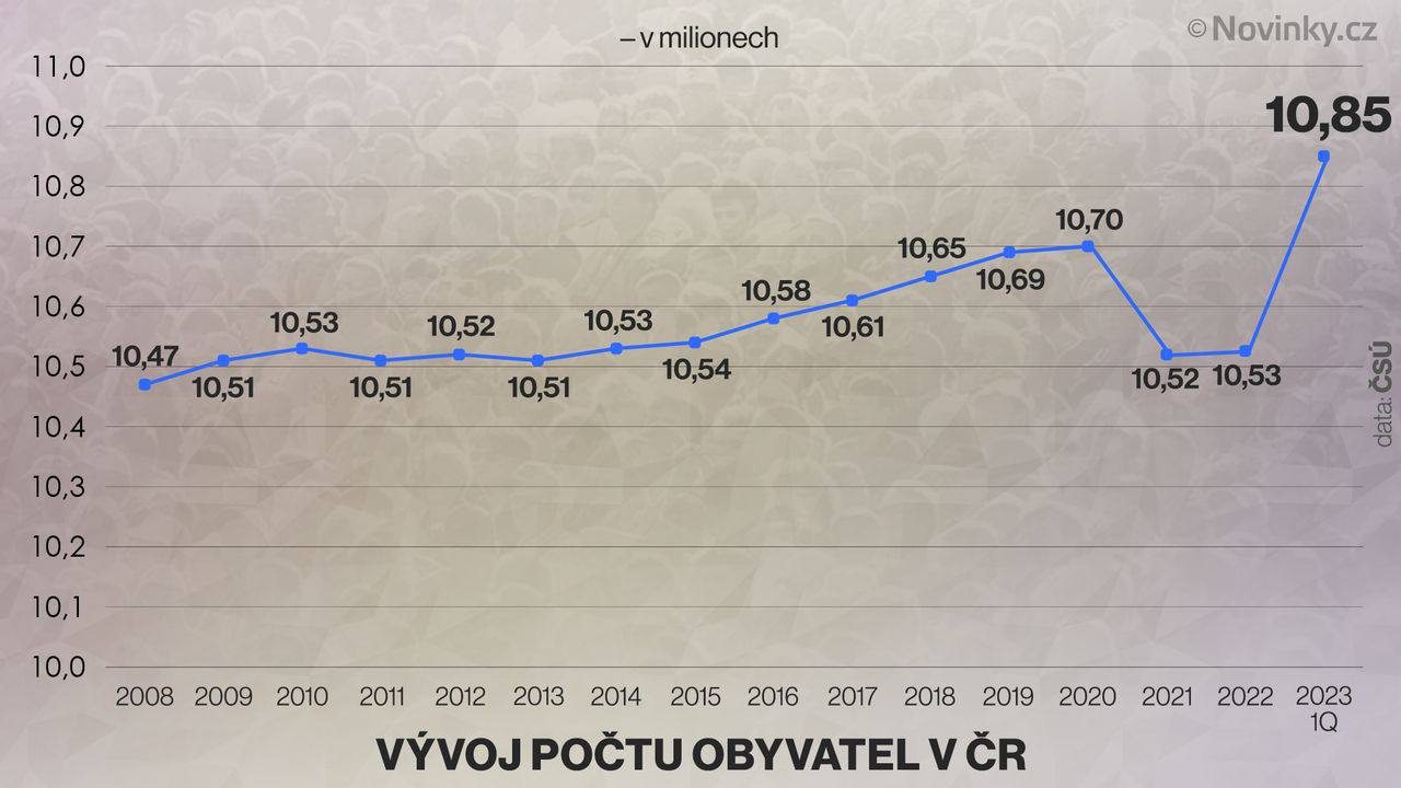 Чехия население 2024. Численность населения Чехии.