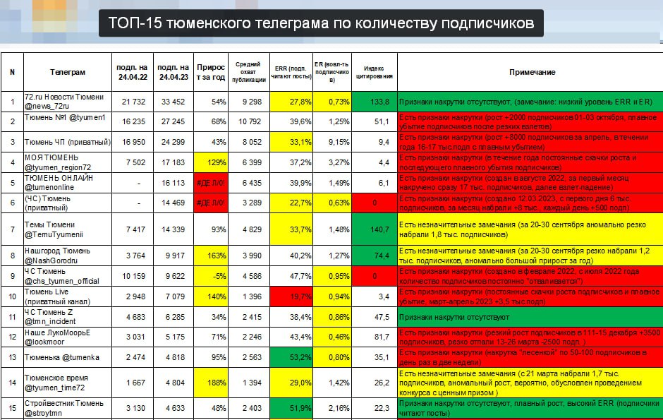 Телеграмм тюмень