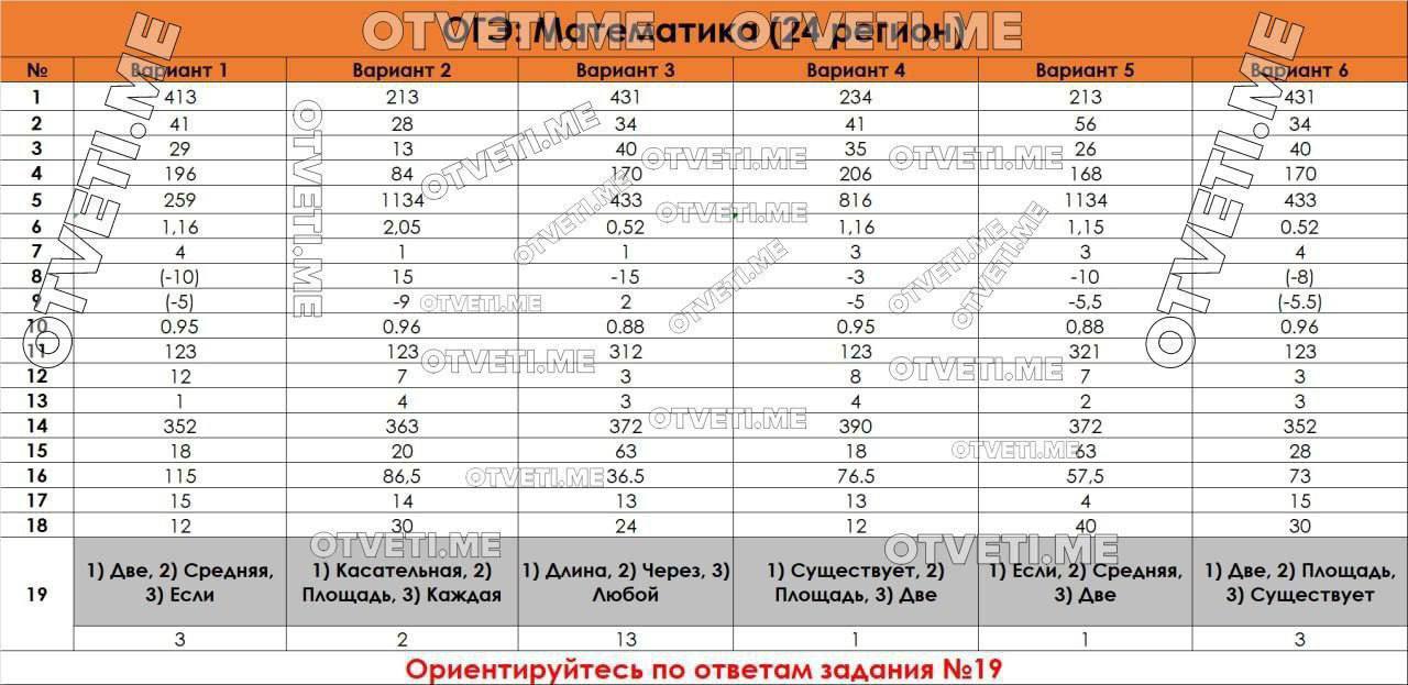 Ответы огэ пересдача сентябрь. Ответы ОГЭ 2023. Ответы ОГЭ. Ответы ОГЭ 2023 Обществознание. Ответы на ОГЭ 2023 математика 24 регион.