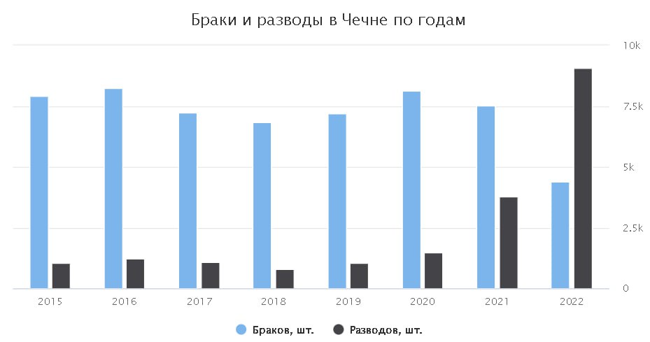 Разница в браке 10
