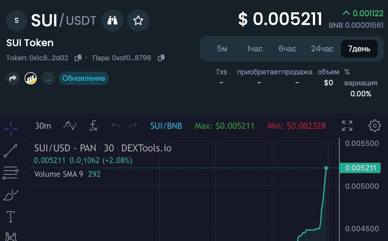 Прогноз монеты sui