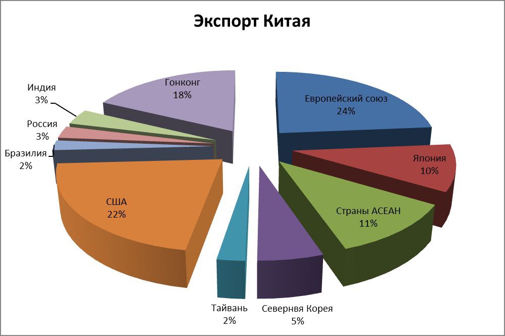 Внешнеторговый баланс японии круговая диаграмма