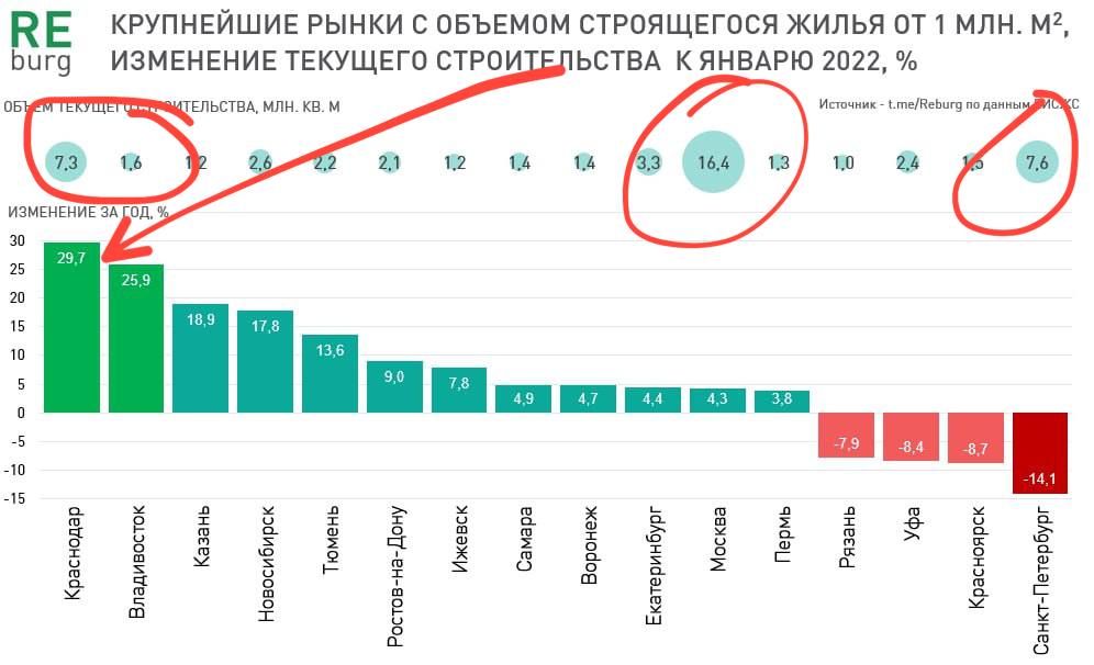 Объем текущего строительства