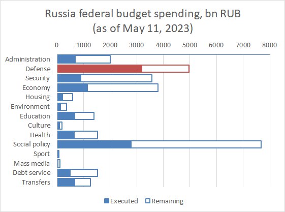 Каждый день боевых действий на территории Украины с начала 2023 года обходится РФ в годовой бюджет Калмыкии или Ненецкого АО