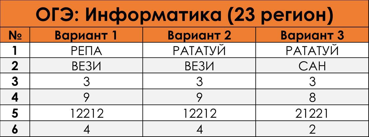 Вариант огэ информатика 23. Критерии огэ информатика. ответы по информатике 23 регион. ответы по информатике регион 63. огэ информатика 2390502 ответы.
