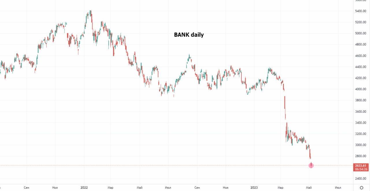 Banking index