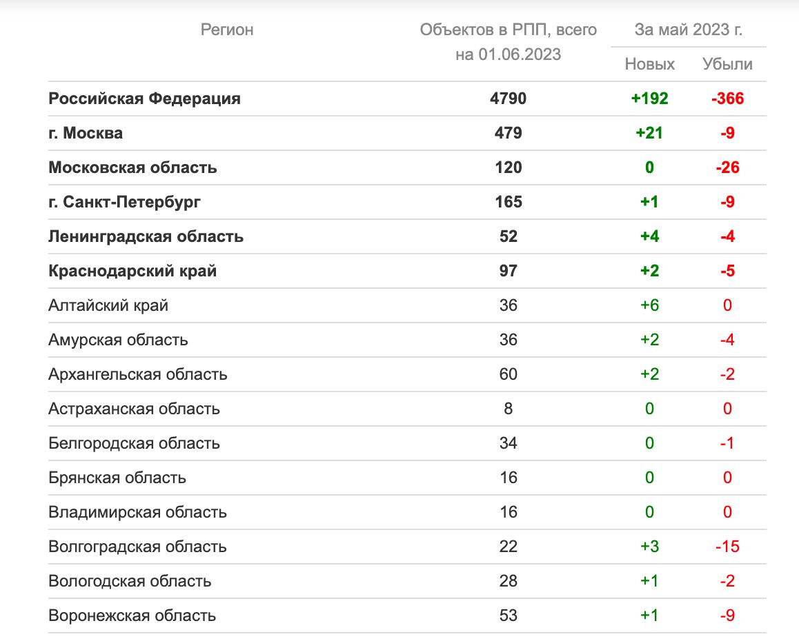 Реестр перспективных проектов