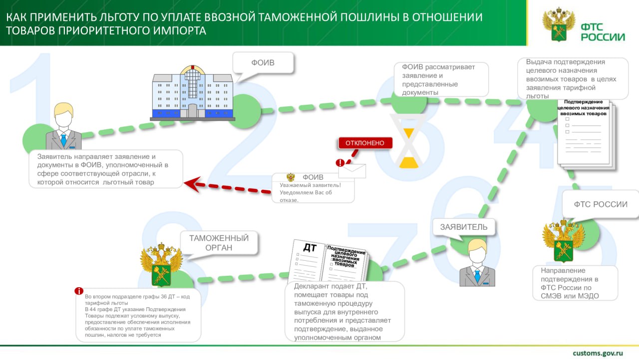 Решения таможенного союза 317. Инфографика льготы. Пошлины льготы. Динамика ввозной таможенной пошлины на рис с 2000 г.. Пошлины на импортные цветы..