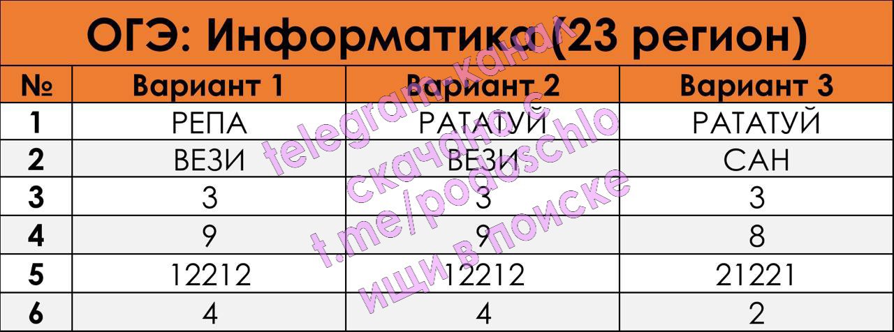 Шкала огэ информатика 2024