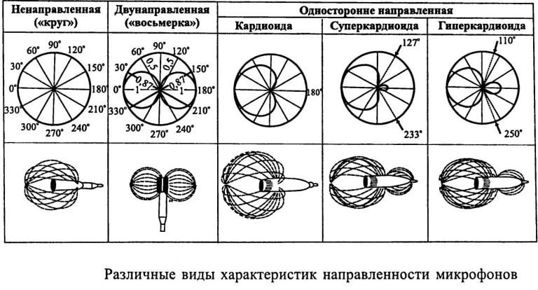 Диаграмма направленности микрофона. Диаграмма направленности всенаправленная микрофон. Кардиоидная диаграмма направленности. Диаграмма направленности микрофона кардиоида. Типы направленности микрофонов.