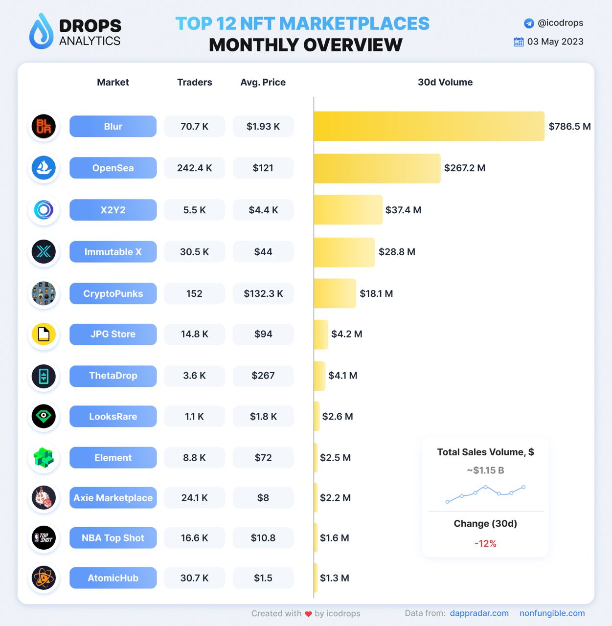 Топ аукционы. Топ 3 список. Icodrops.