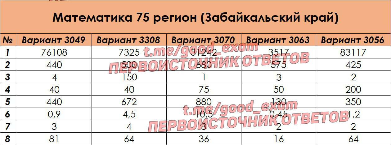 Вариант кима. Огэ математика 75 регион. Пробный огэ. 38 регион огэ. 23 регион ответы огэ математика.