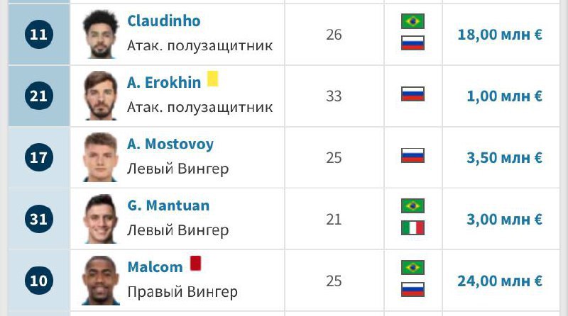 Трансферы футбола россии на сегодня таблица