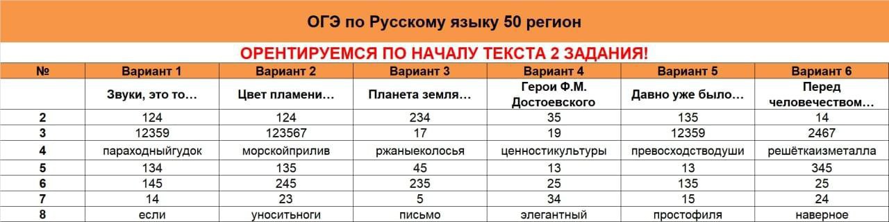 Результаты огэ по русскому 50 регион. Задание 6 ОГЭ русский. Ответы ОГЭ русский язык 2023. Русский язык план заданий ОГЭ. ОГЭ по русскому 2023 статистика.