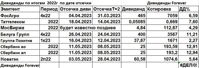 Дивиденды российских компаний даты отсечки