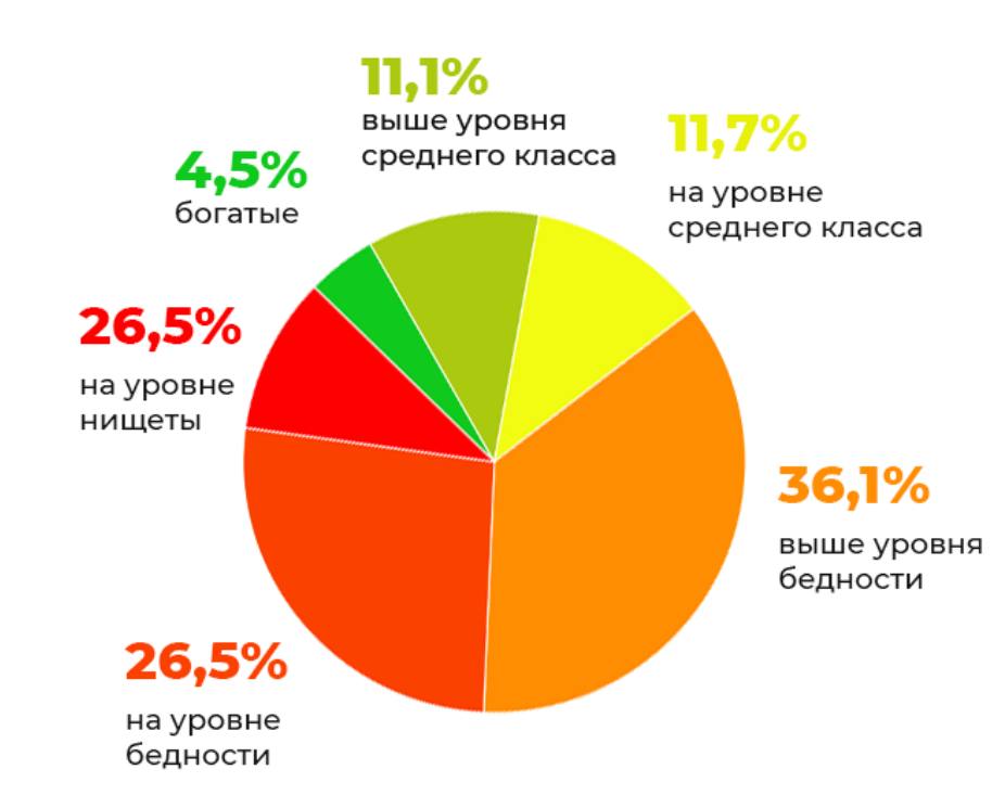 Долями какой процент. Статистика бедных и богатых в России. Соотношение богатых и бедных. Бедные средний класс богатые.