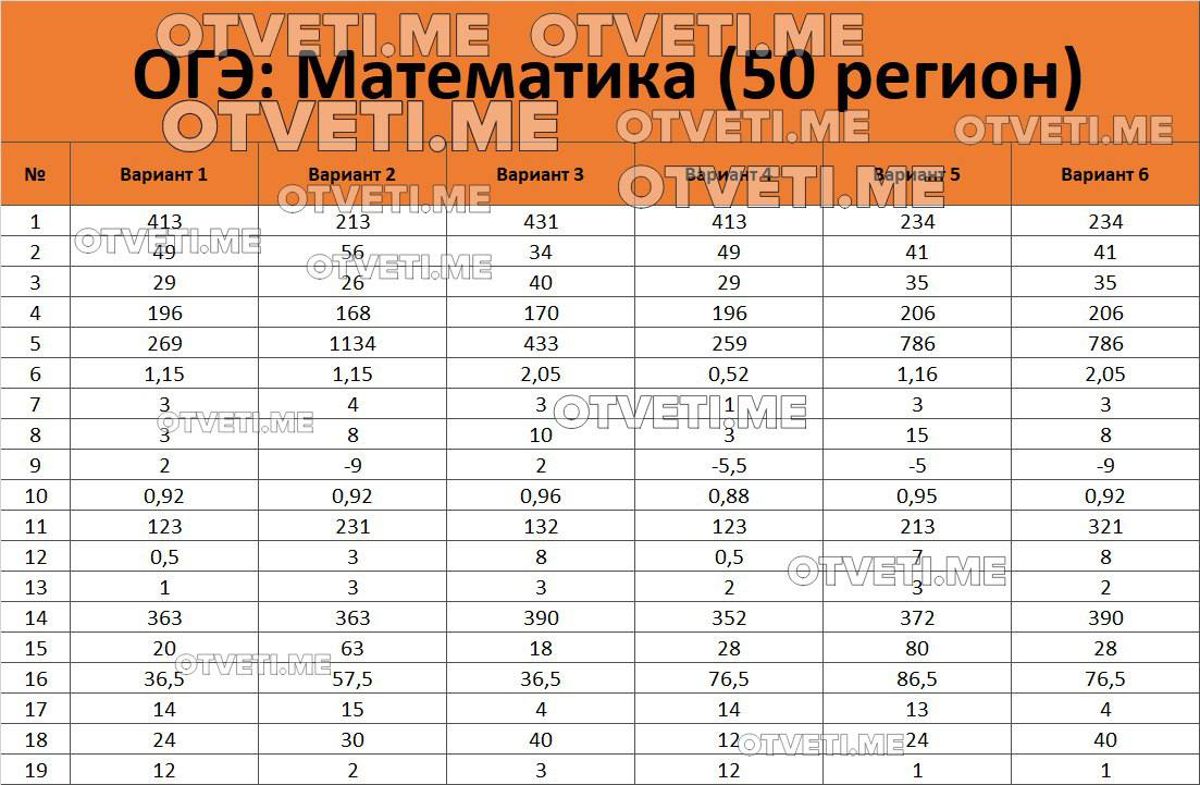 Реальный вариант огэ 2023 математика 9 июня. Ответы ОГЭ 2023 математика 50 регион. Ответы на ОГЭ по математике 2023. Ответы ОГЭ. Ответы по ОГЭ математика 2023 50 регион ответы.