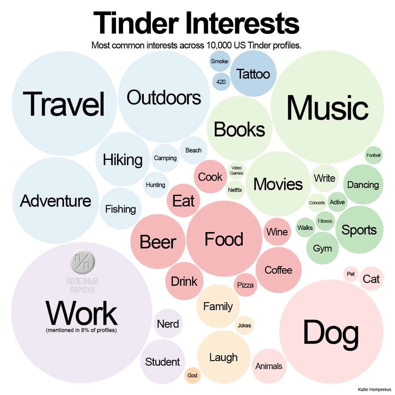 Best types. Интересы тиндер. Tinder profile. Common interests. Tinder database.