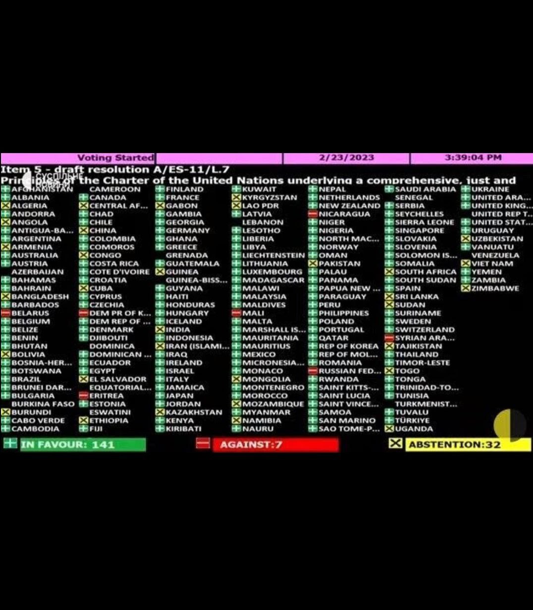 Оон проголосовал. Таблица голосования ООН. Страны проголосовавшие за резолюцию ООН по Украине 2023. Страны ООН список. Голосование в ООН 2023.