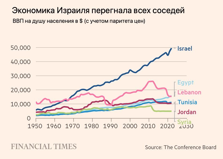 Экономика израиля