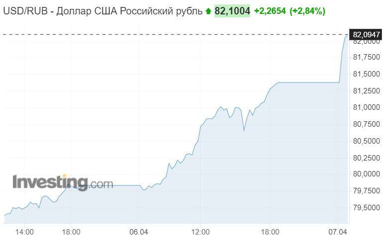 Стоимость Доллара К Рублю На Сегодня