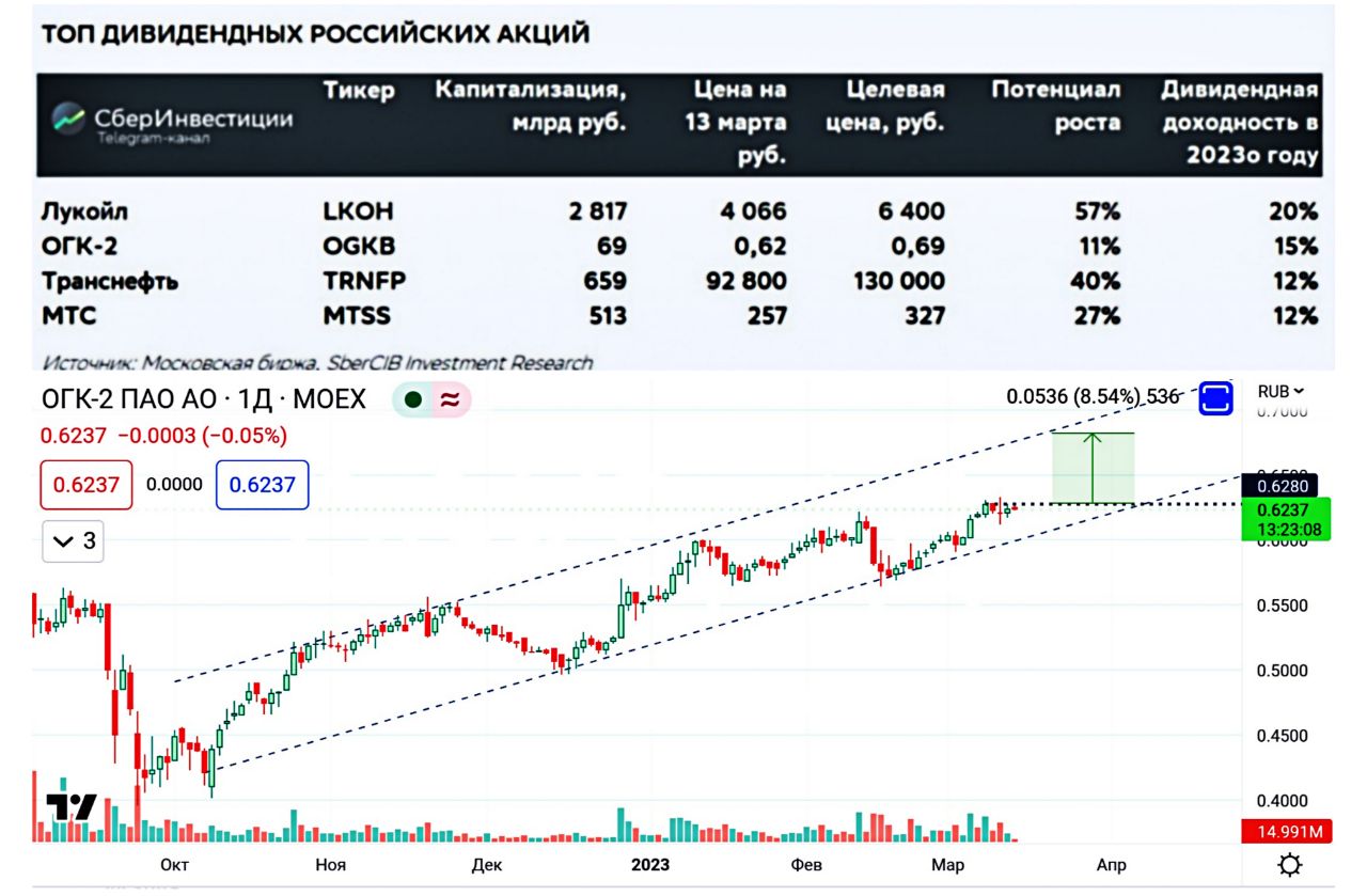 Прогноз акций санкт петербург