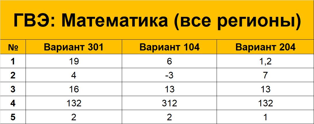 Образец гвэ по математике 9 класс 2022