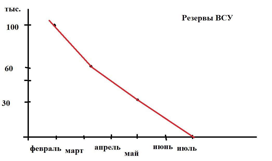 График раз