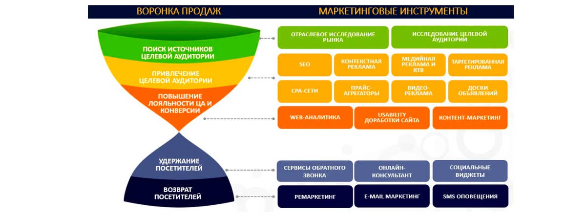 Фирма знание. Инструменты интернет маркетинга. Маркетинговые инструменты продвижения. Маркетинговые инструменты примеры. Стратегия интернет маркетинга.