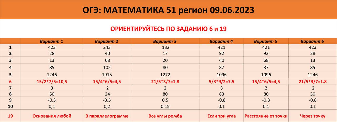 Ответы по фото математика 9 класс алгебра Post #2010 - ОТВЕТЫ ВОШ МЭ / ЕГКР 2023-24 (DOTi_TkFVrMzYWYy)