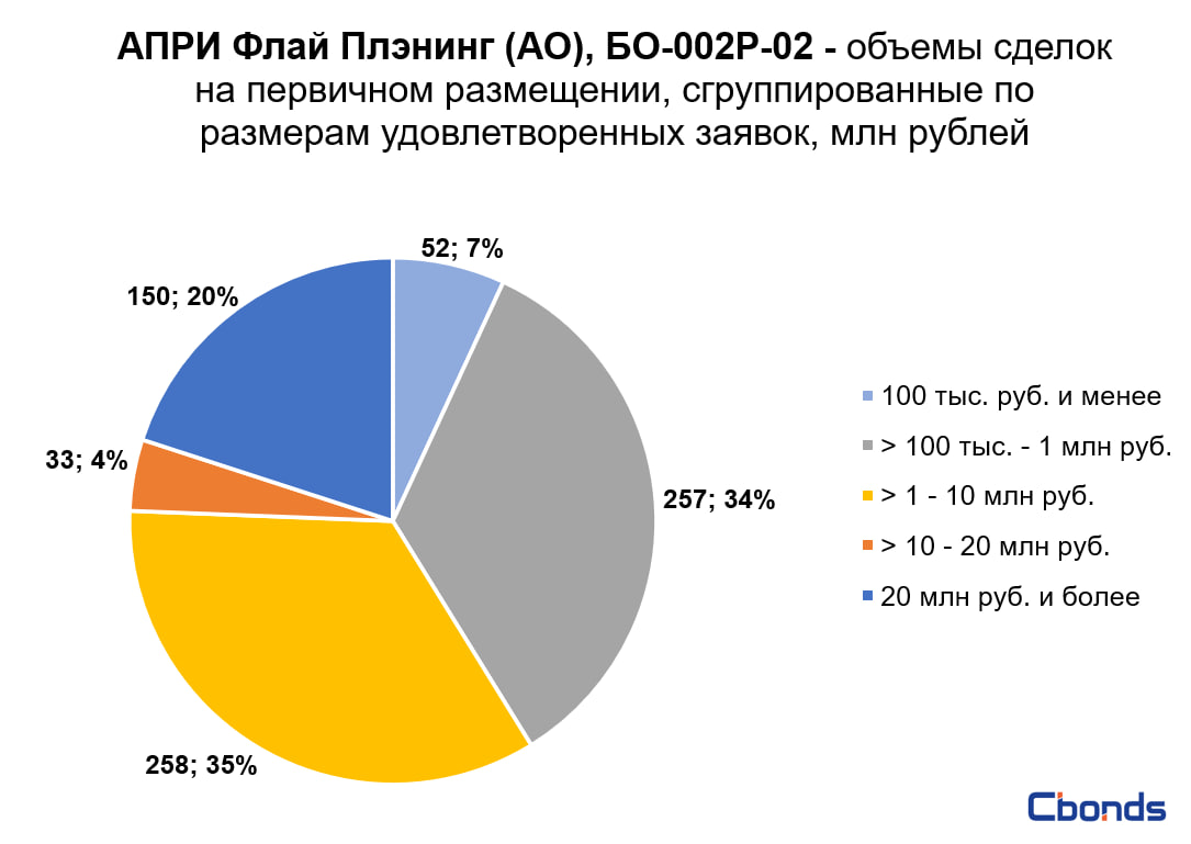 Облигация флай плэнинг. АПРИ Флай Плэнинг логотип. АО АПРИ Флай Плэнинг Челябинск фото. АО АПРИ Флай Плэнинг сотрудничают.