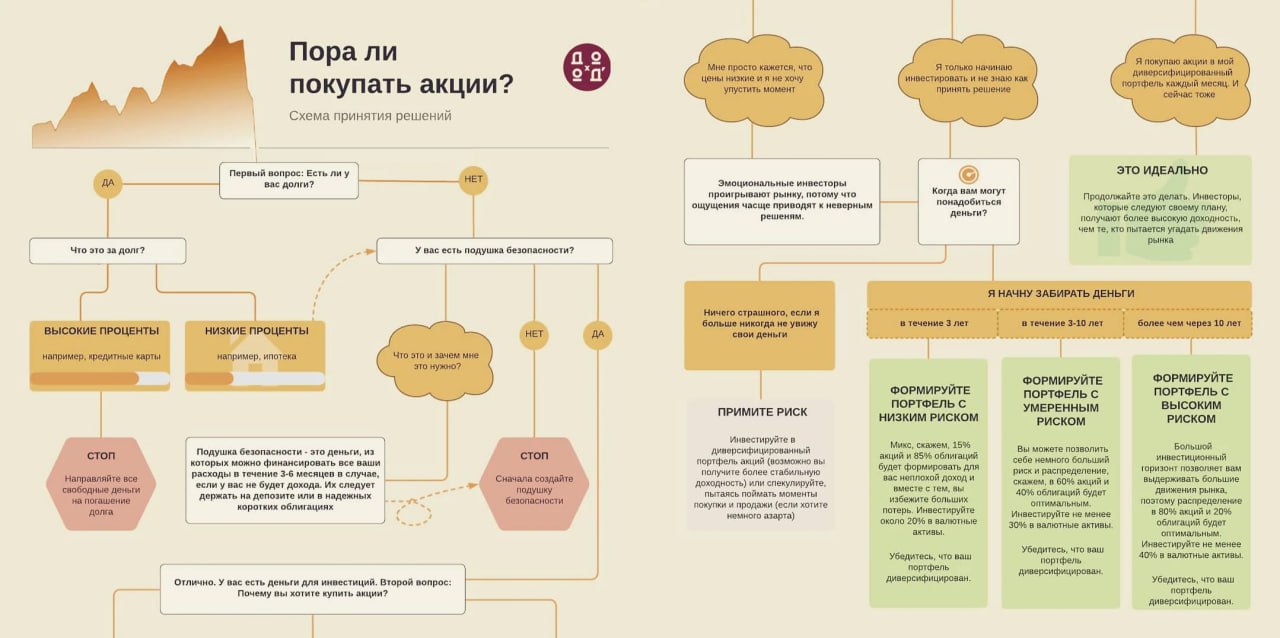 Покупать ли акции сейчас
