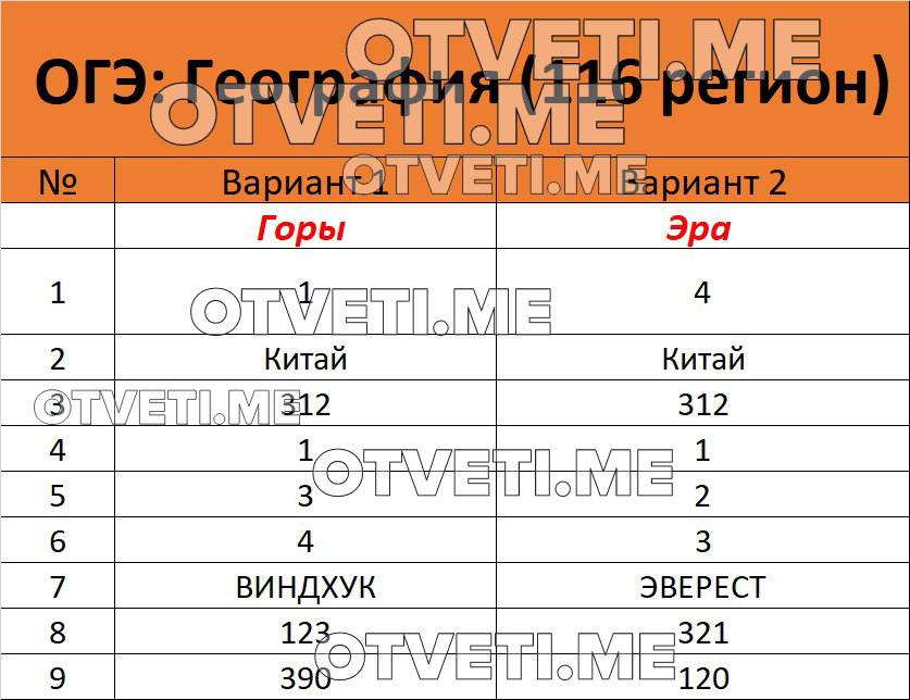 Географическая карта не раз служила подсказкой при выборе имени ответы огэ