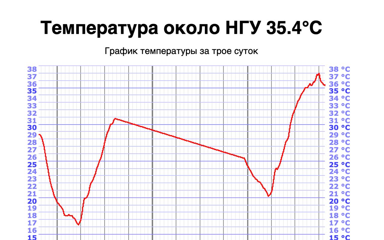 Температура у нгу сейчас