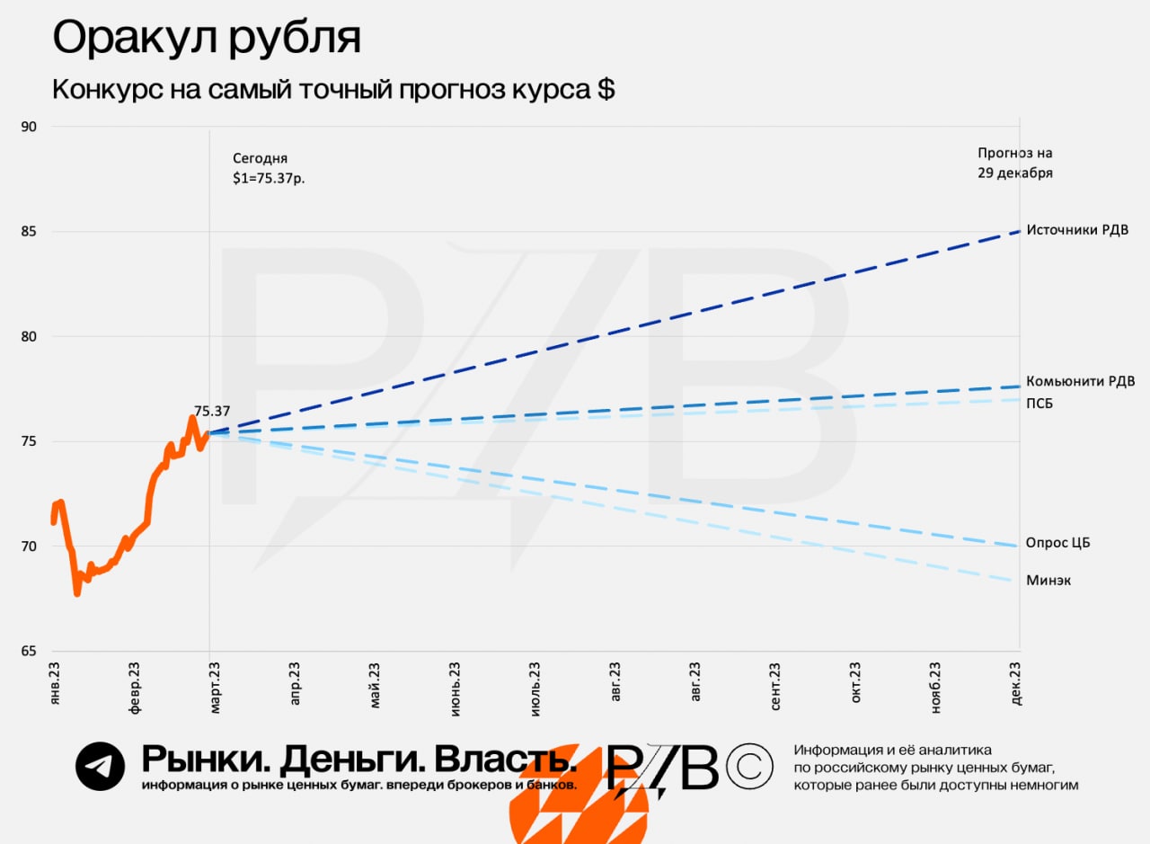 Курс доллара в санкт петербурге завтра. Прогноз курса. Прогноз курса доллара на неделю. Курс доллара к рублю прогноз. Курс доллара к рублю на завтра ЦБ.