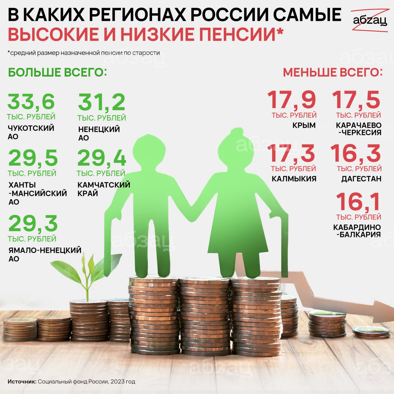 Самая высокая пенсия в России. Самые высокие пенсии в России по регионам. Сумма социальной пенсии в 2023 году. Средняя пенсия в России в 2023.