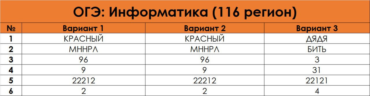 Потенциал энергетических ресурсов огэ ответы. Экзамены ОГЭ 2023. Ответы ОГЭ Информатика 2023. Порог ОГЭ 2023. Русский язык ОГЭ регион 01.