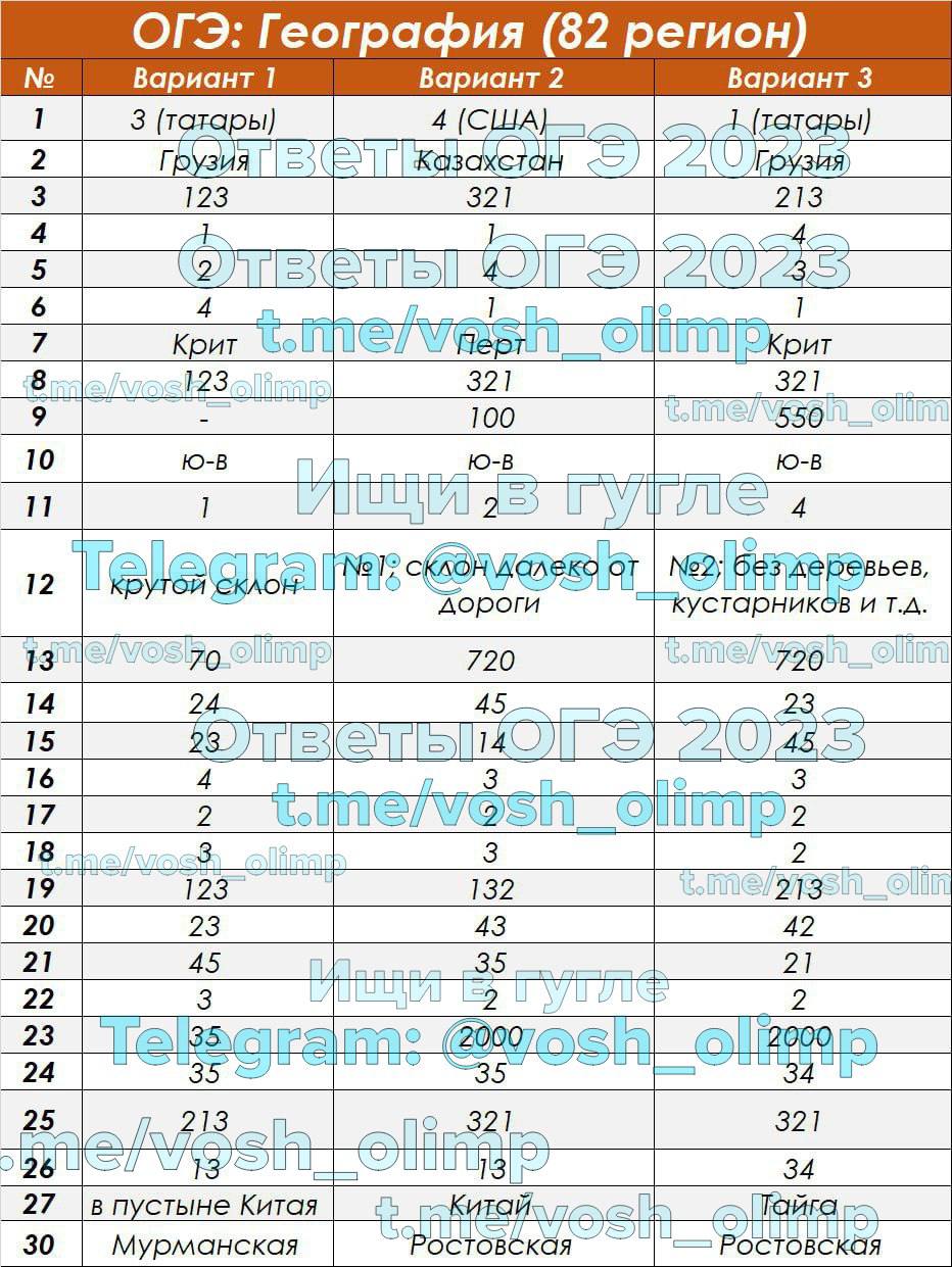 Публикация #1255 — Ответы ОГЭ 2024🇷🇺 (@otvet_oge_300)
