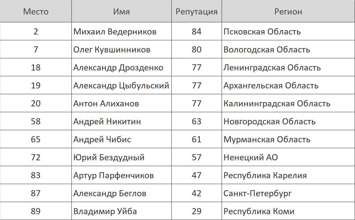 7 место в рейтинге. Список уровней. Рейтинг губернаторов 2023. Рейтинг губернаторов 2023 в России на сегодня.