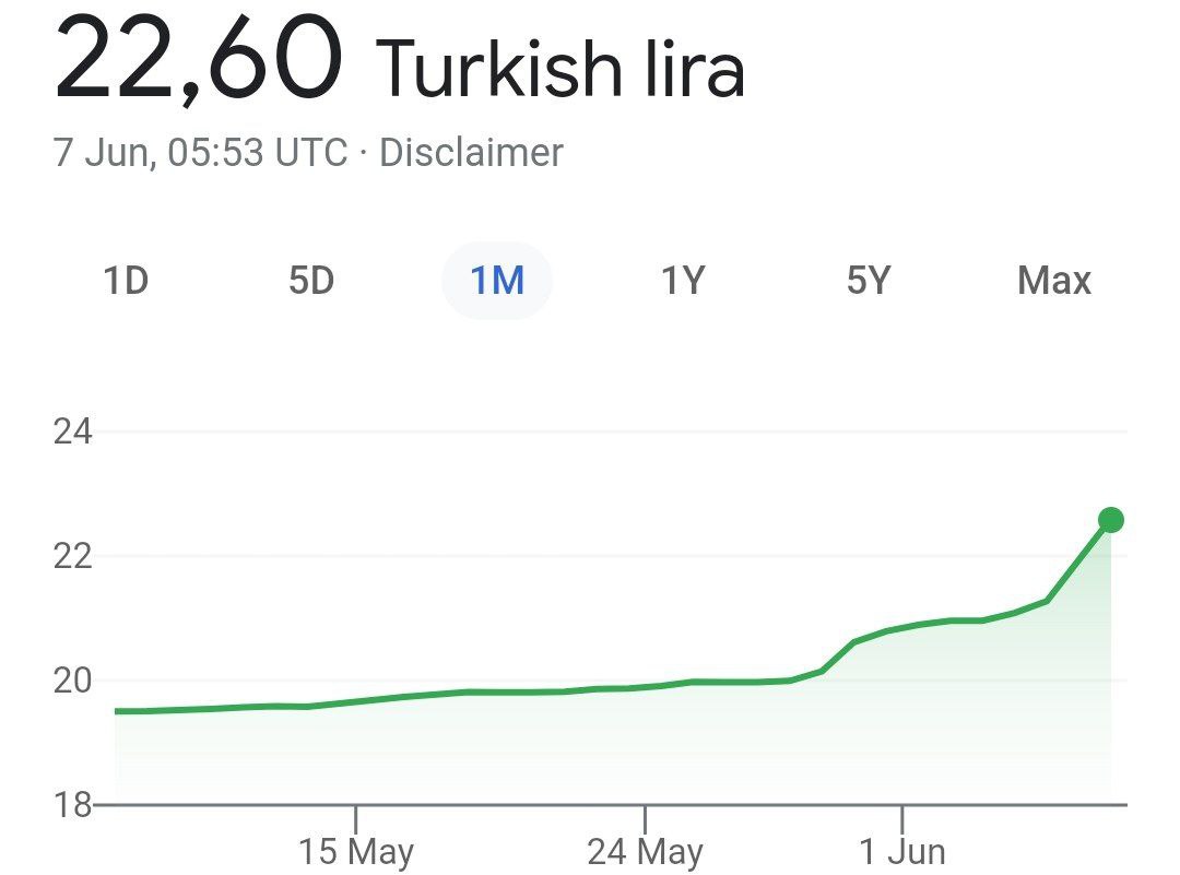 Курс турецкой лиры к рублю на сегодня. Курс турецкой лиры график. 10 долларов в турецких лирах на сегодня. Падение турецкой лиры. Курс турецкой лиры.