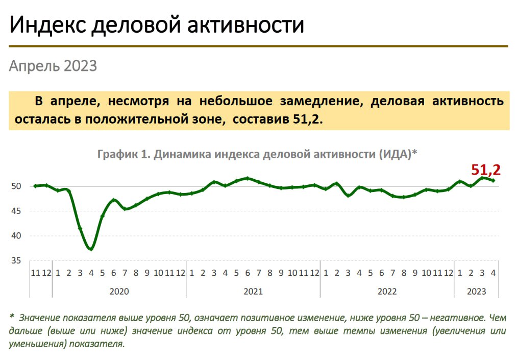Снижение деловой активности. Индекс Казахстана. Статистика индекса деловой активности США.