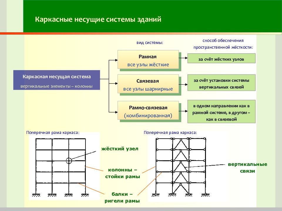 Конструктивная схема рамная