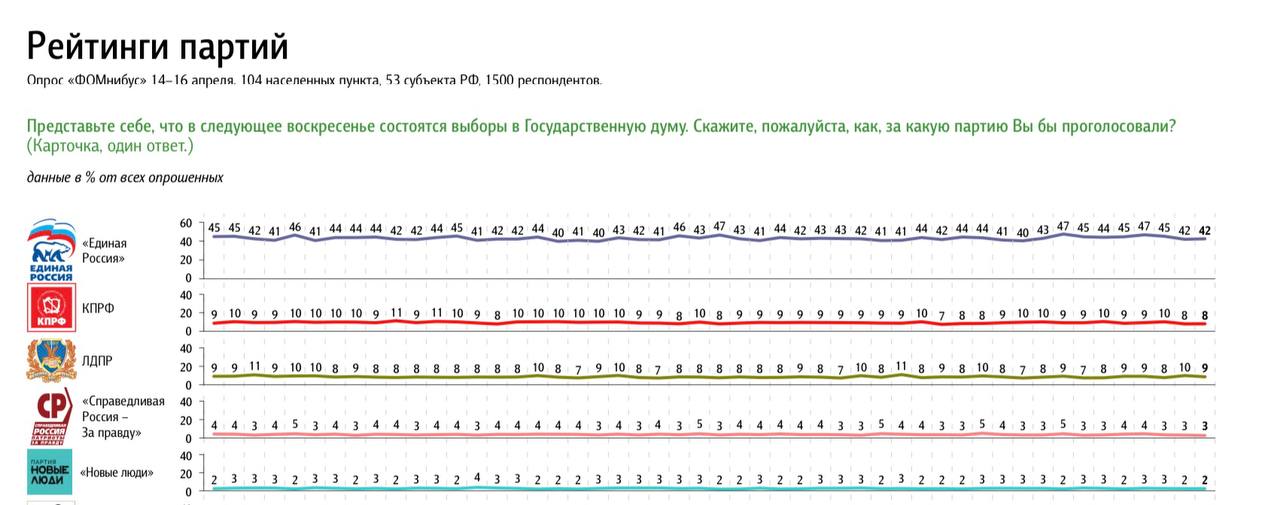 5 партий