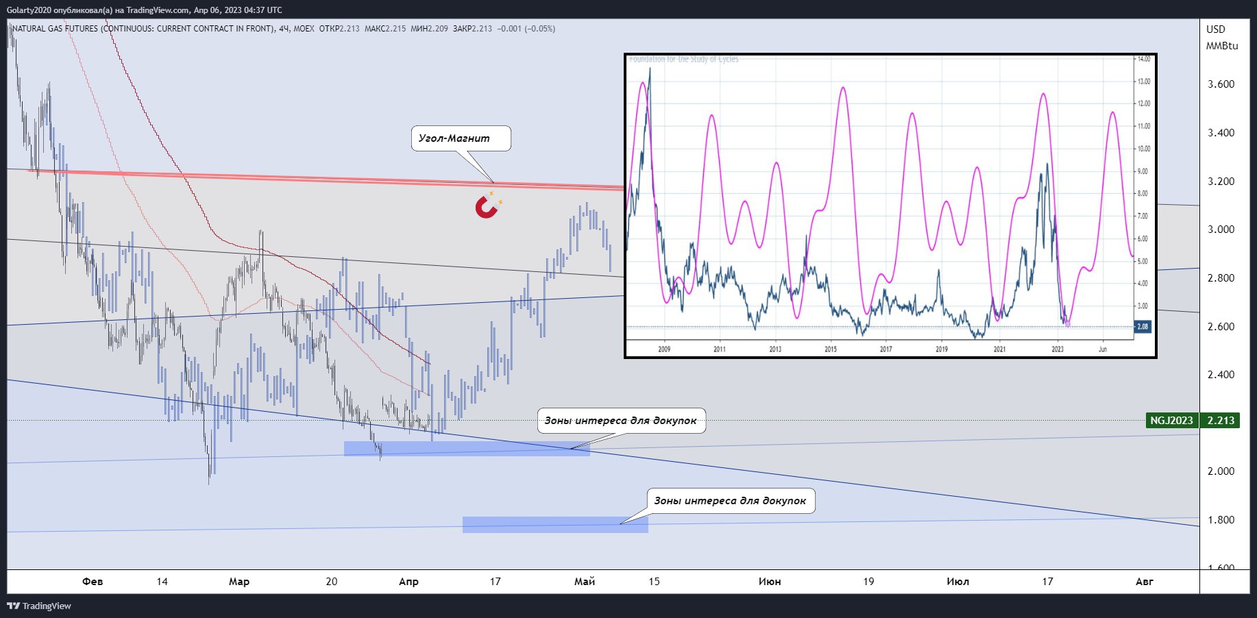 Forex ГАЗ обородувания.