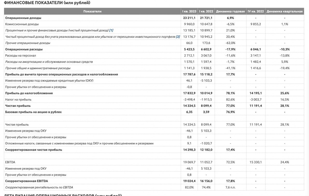 Прибыль 4 квартал 2023. Операционная отчетность. Процентный доход в отчете о финансовых результатах. Комиссионный доход. Динамика чистого комиссионного дохода банков с 2016.
