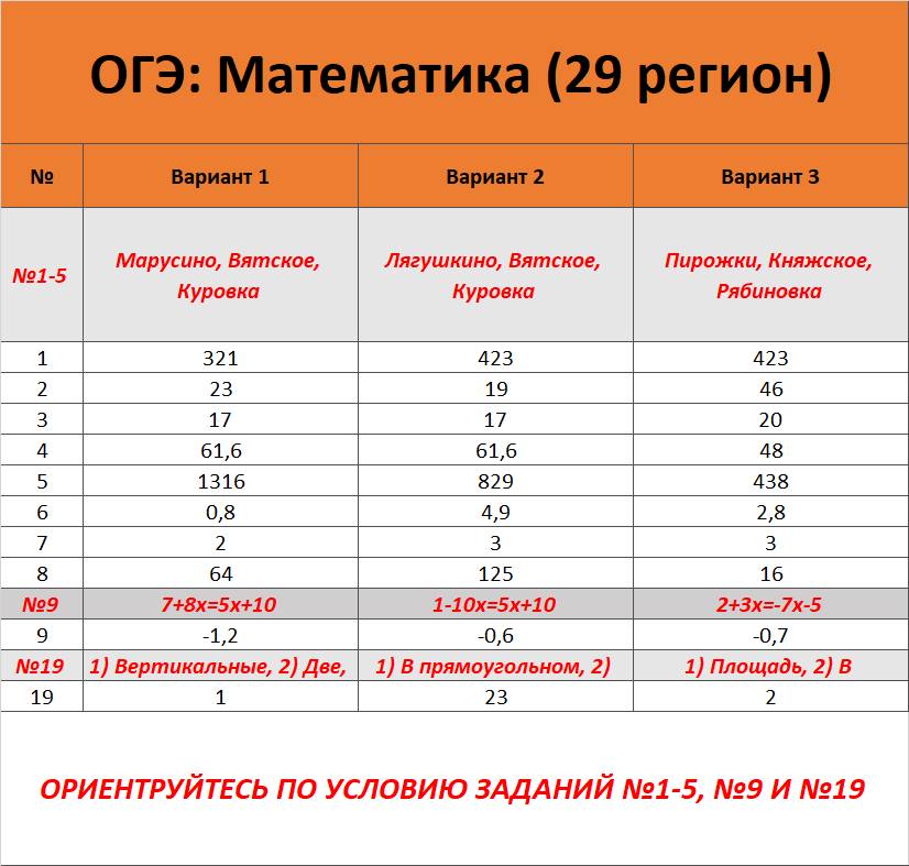 15 регион результаты